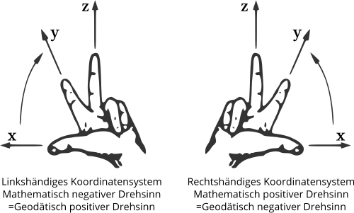 Hand to coordinate system visualization